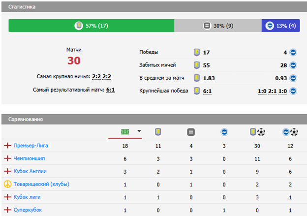 астон вилла брайтон энд хоув альбион матч