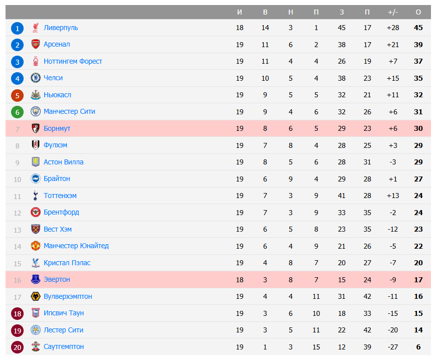 эвертон борнмут матч