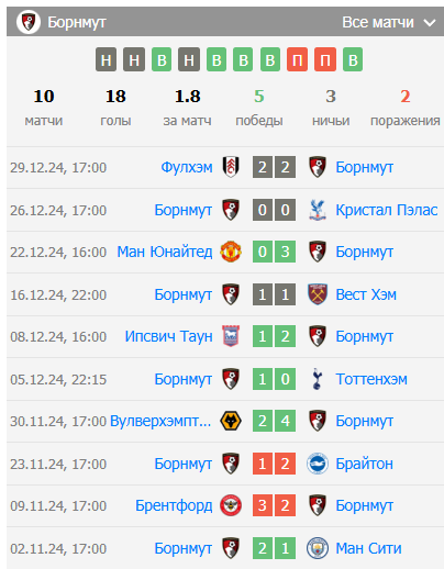 эвертон борнмут прогноз