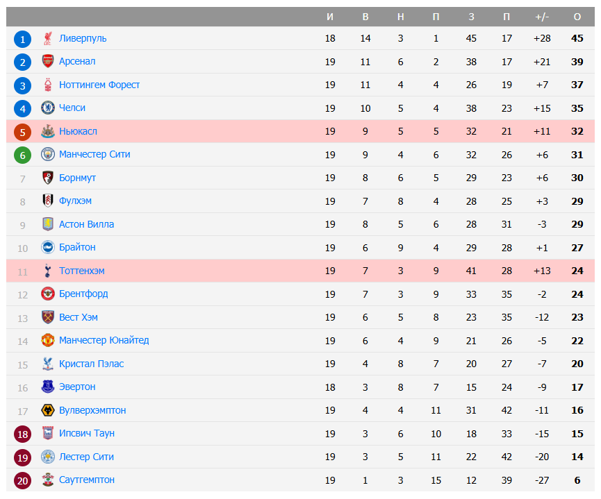 ньюкасл юнайтед тоттенхэм хотспур матч