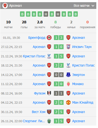 брайтон энд хоув альбион арсенал прогноз брайтон энд хоув альбион арсенал прогноз