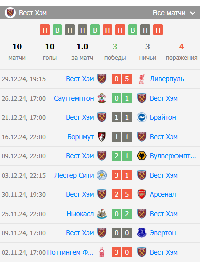 манчестер сити вест хэм прогноз на матч