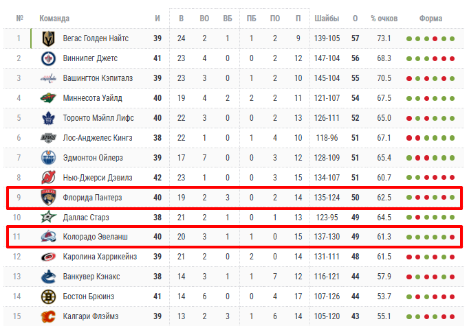 флорида пантерз колорадо эвеланш матч