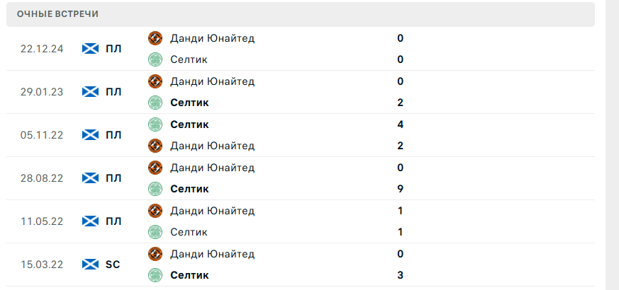 данди юнайтед селтик прогноз на матч