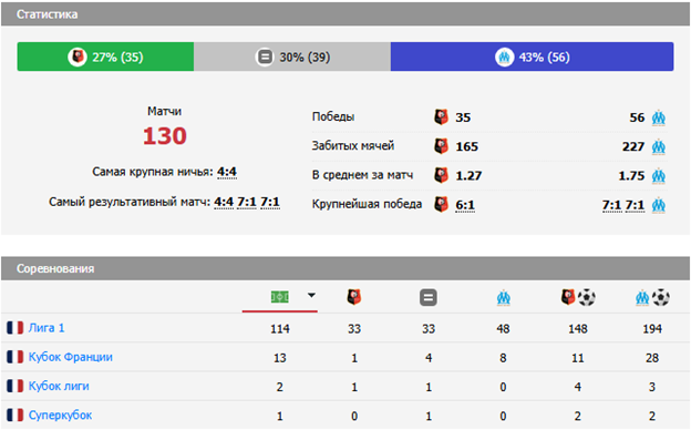 марсель ренн матч