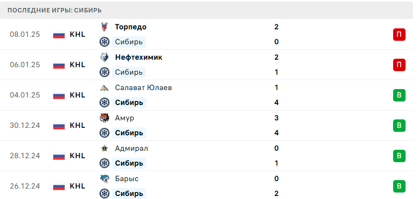 нефтехимик сибирь прогноз