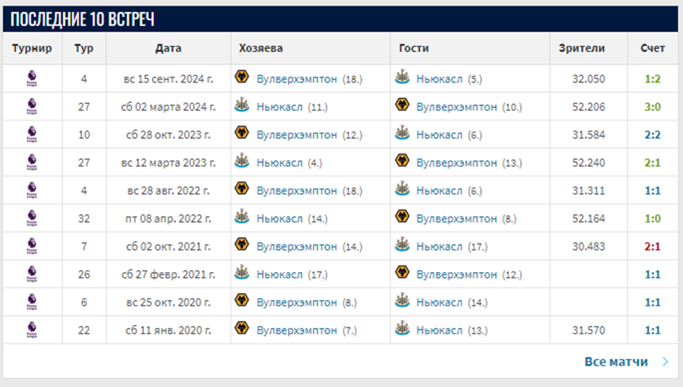 ньюкасл юнайтед вулверхэмптон уондерерс матч