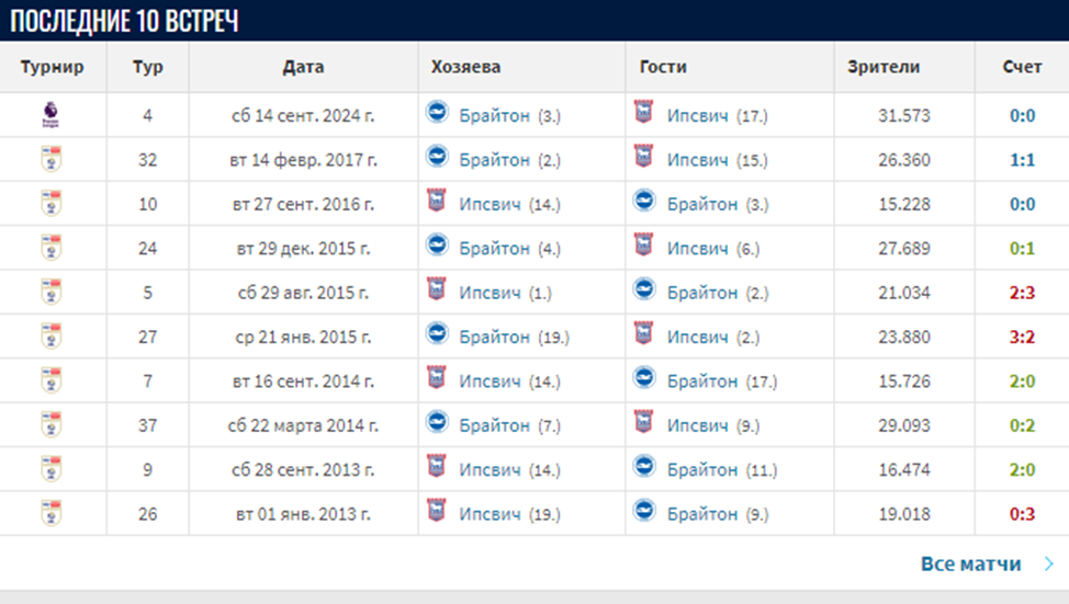 брайтон энд хоув альбион ипсвич таун матч