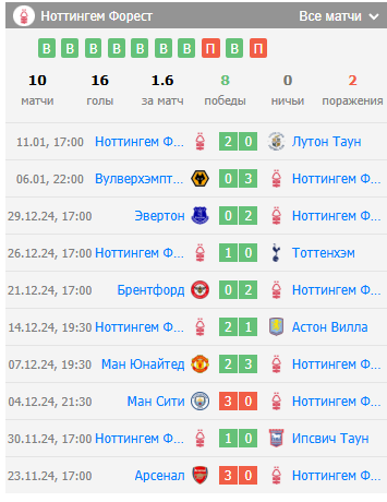ноттингем форест саутгемптон прогноз ноттингем форест саутгемптон прогноз