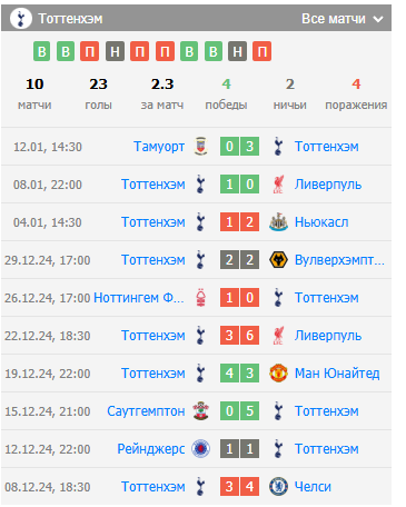 тоттенхэм эвертон прогноз на матч