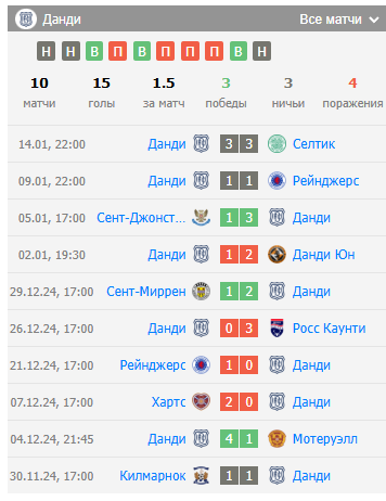 данди-данди юнайтед прогноз на матч