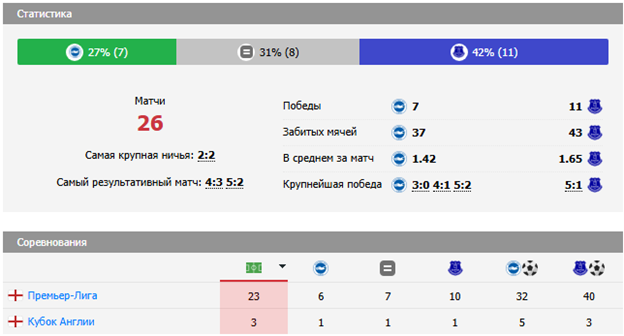 эвертон брайтон энд хоув альбион матч