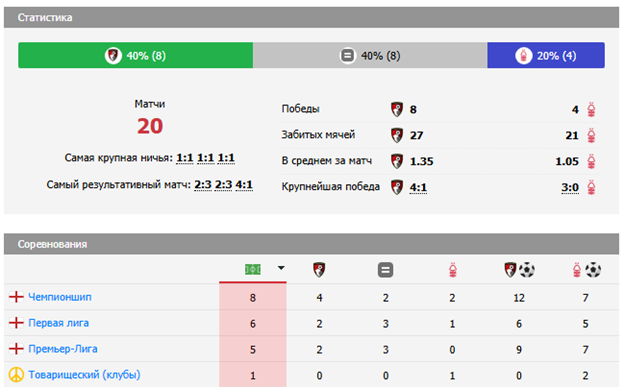 ноттингем форест борнмут матч