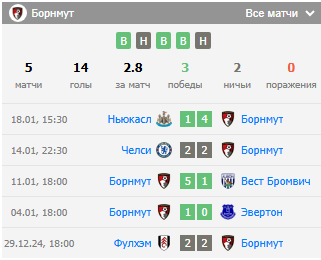 ноттингем форест борнмут прогноз
