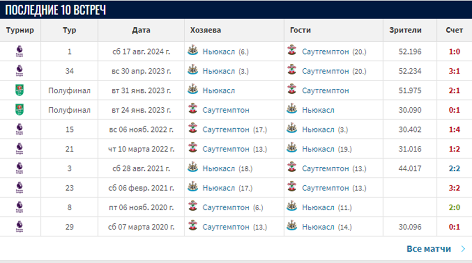 ньюкасл юнайтед саутгемптон матч