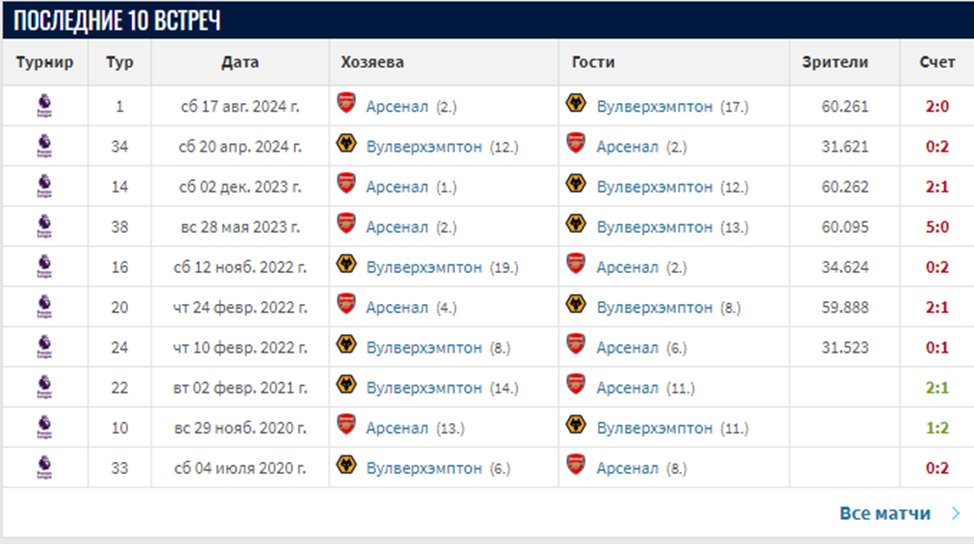вулверхэмптон уондерерс арсенал матч