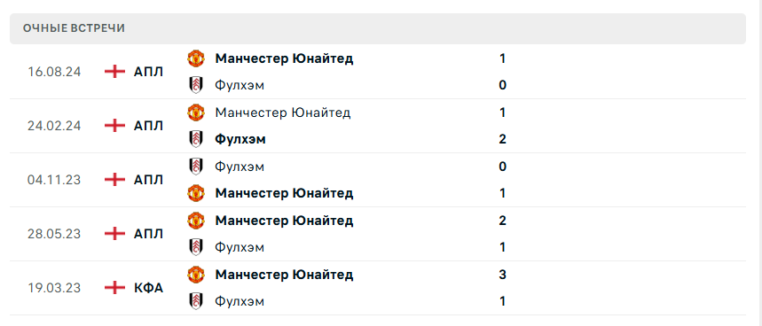 фулхэм манчестер юнайтед прогноз на матч