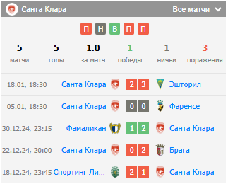 футбол порту-санта клара футбол порту-санта клара
