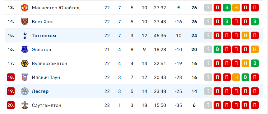 лестер сити тоттенхэм хотспур прогноз