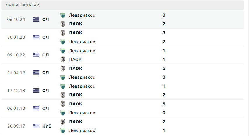 матч ПАОК – Левадиакос