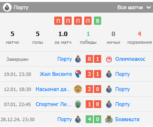 порту-санта клара прогноз порту-санта клара прогноз