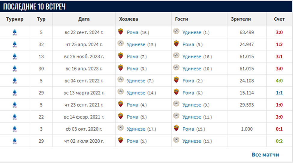 удинезе рома прогноз на матч