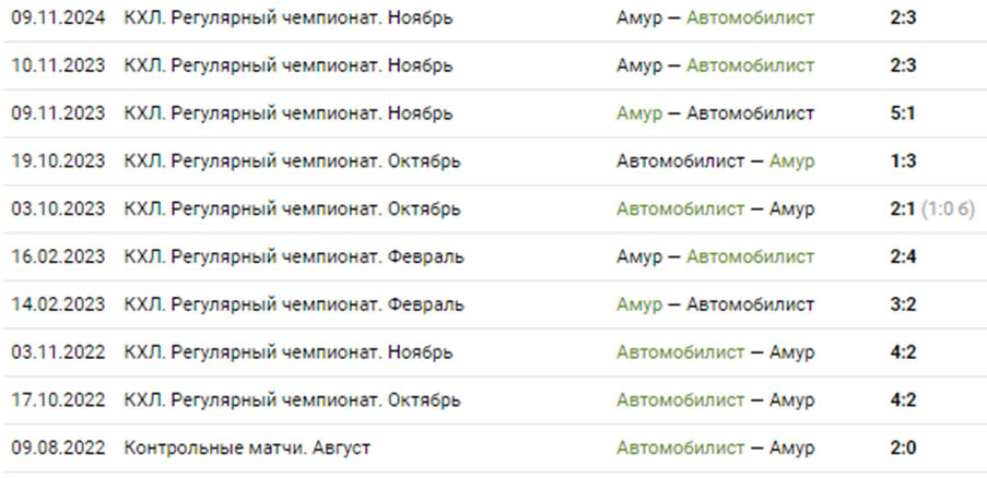 Автомобилист Амур прогноз Автомобилист Амур прогноз