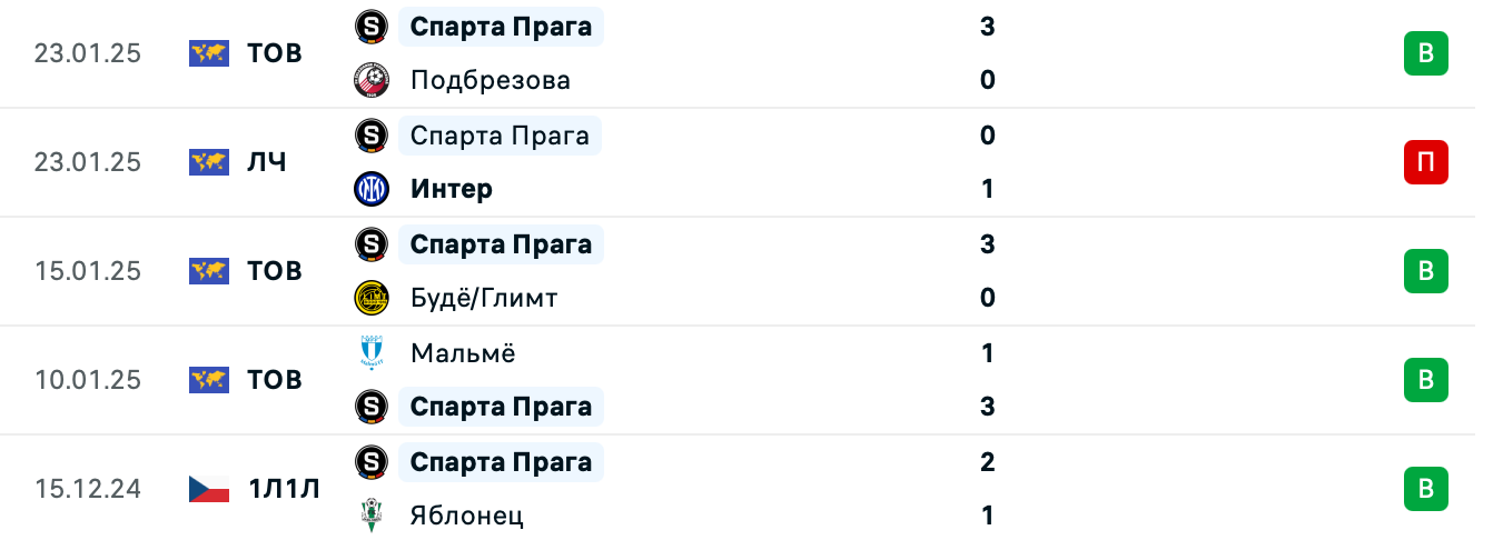 Байер – Спарта Прага прогноз