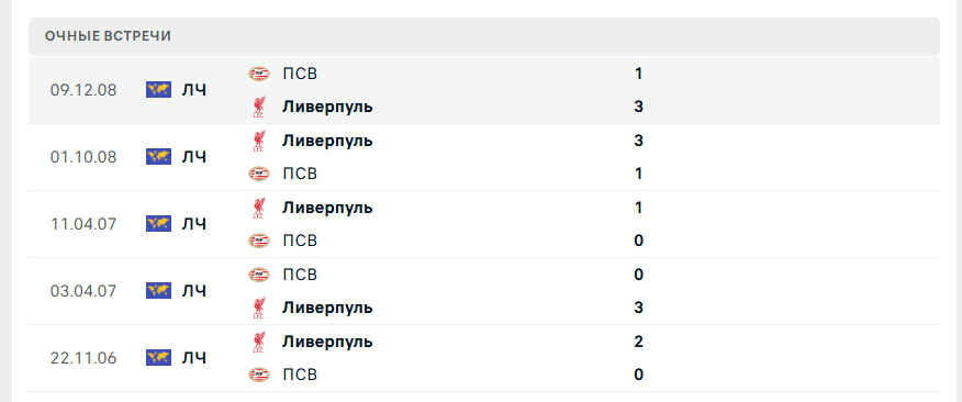 ПСВ – Ливерпуль прогноз