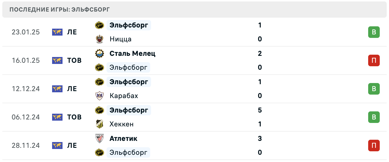 Тоттенхэм – Эльфсборг прогноз