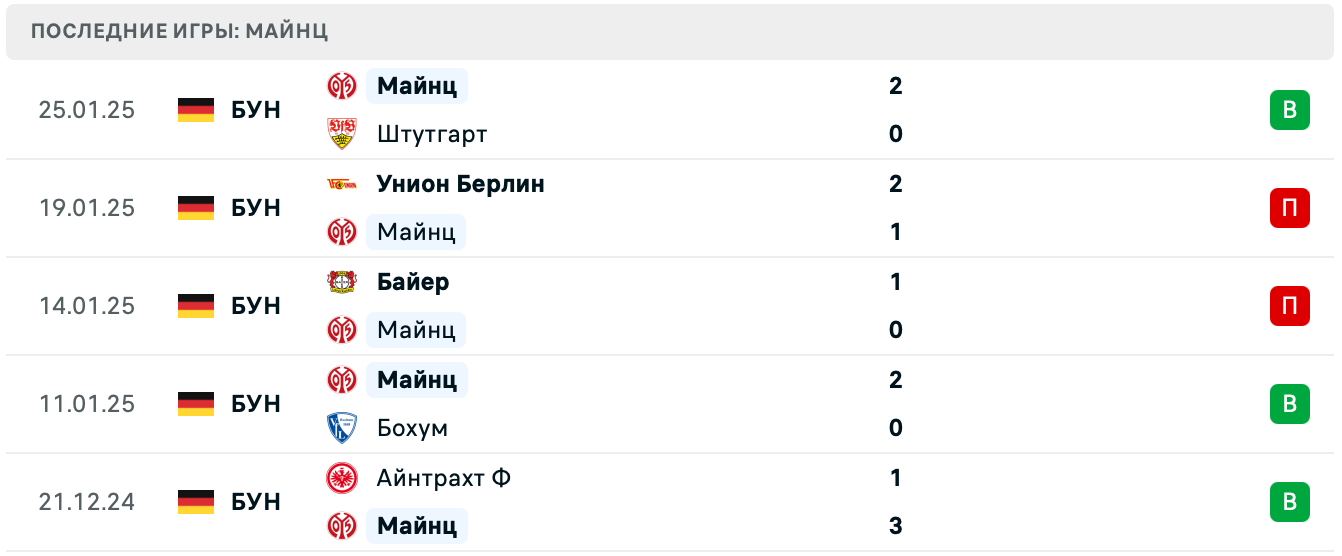 Вердер – Майнц прогноз Вердер – Майнц прогноз