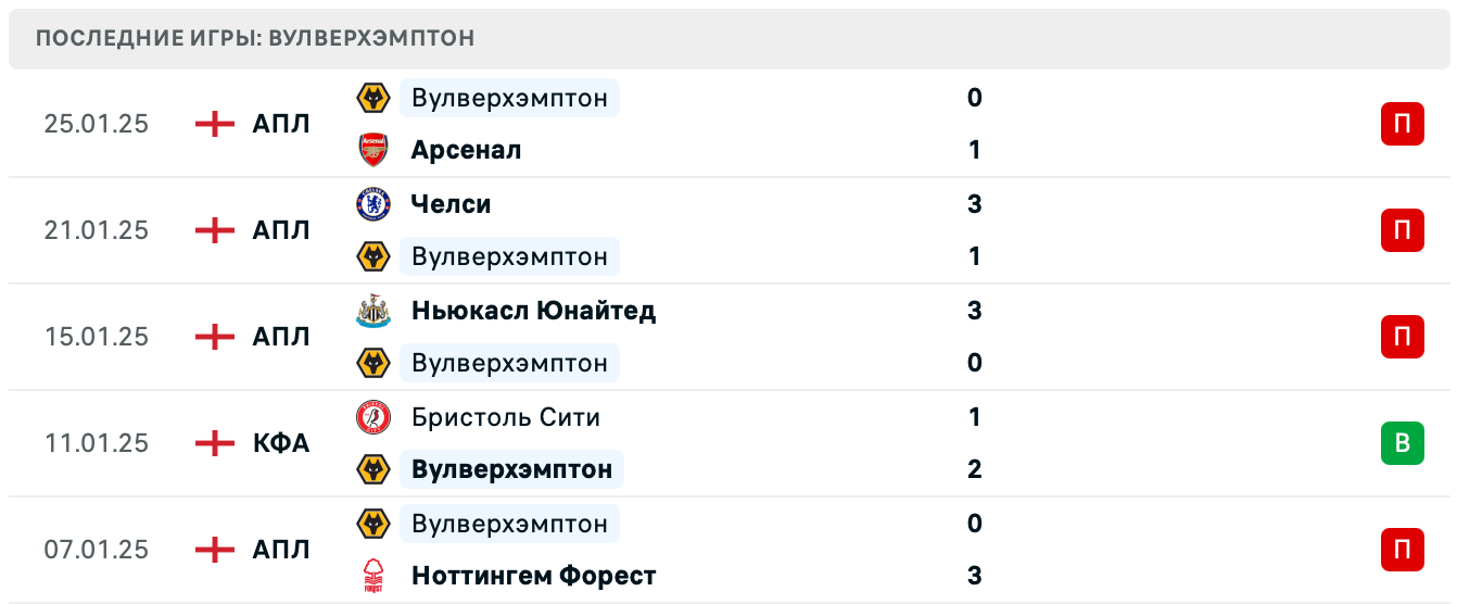 Вулверхэмптон – Астон Вилла матч Вулверхэмптон – Астон Вилла матч