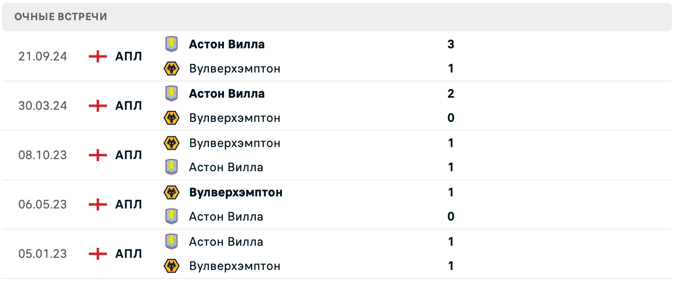 Вулверхэмптон – Астон Вилла ставки Вулверхэмптон – Астон Вилла ставки