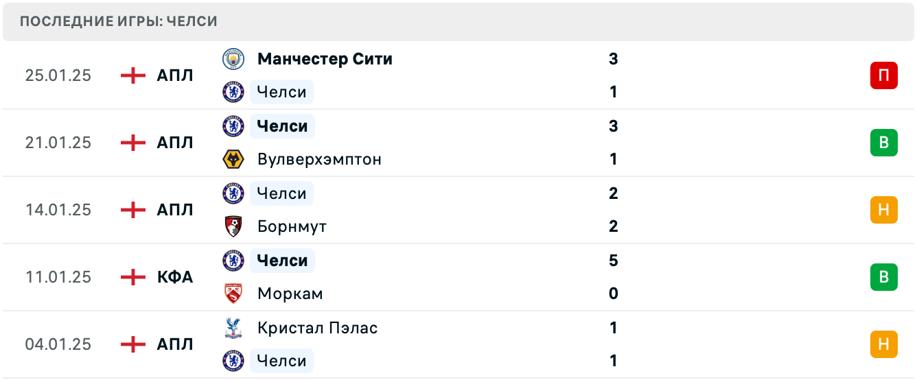 Челси – Вест Хэм прогноз Челси – Вест Хэм прогноз