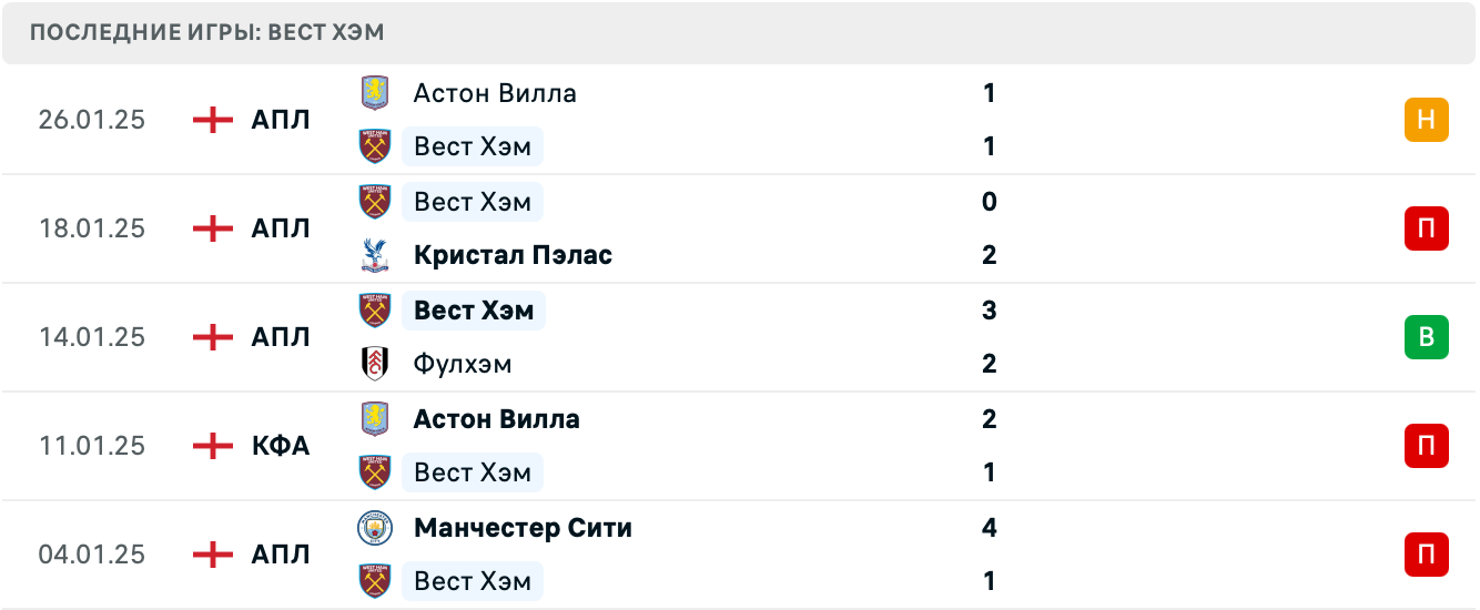 Челси – Вест Хэм прогноз на матч Челси – Вест Хэм прогноз на матч