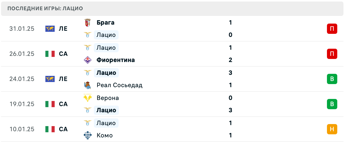 Кальяри – Лацио прогноз