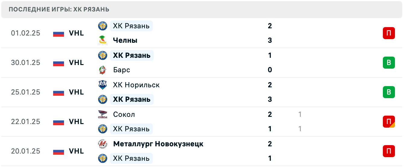 ХК Рязань – Нефтяник матч