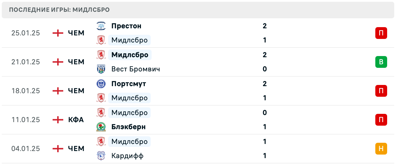 Мидлсбро – Сандерленд прогноз