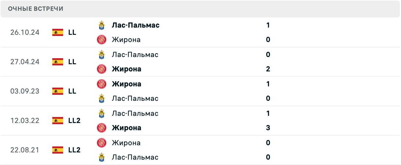 Жирона – Лас-Пальмас матч Жирона – Лас-Пальмас матч