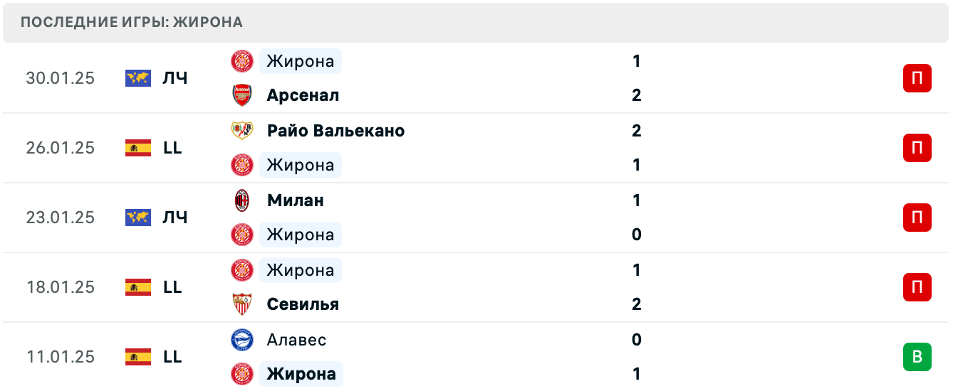 Жирона – Лас-Пальмас прогноз Жирона – Лас-Пальмас прогноз