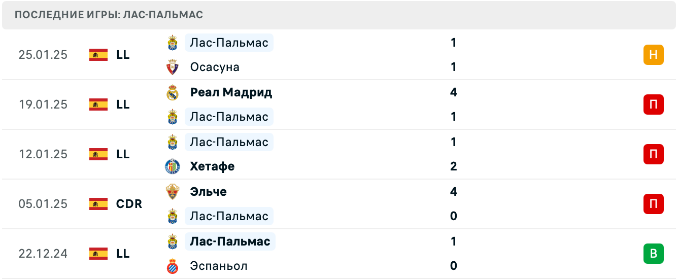 Жирона – Лас-Пальмас прогноз на матч Жирона – Лас-Пальмас прогноз на матч