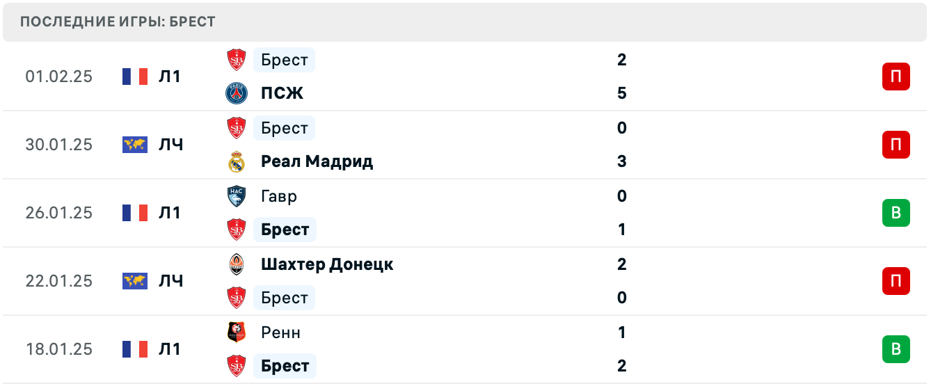 Труа – Брест прогноз