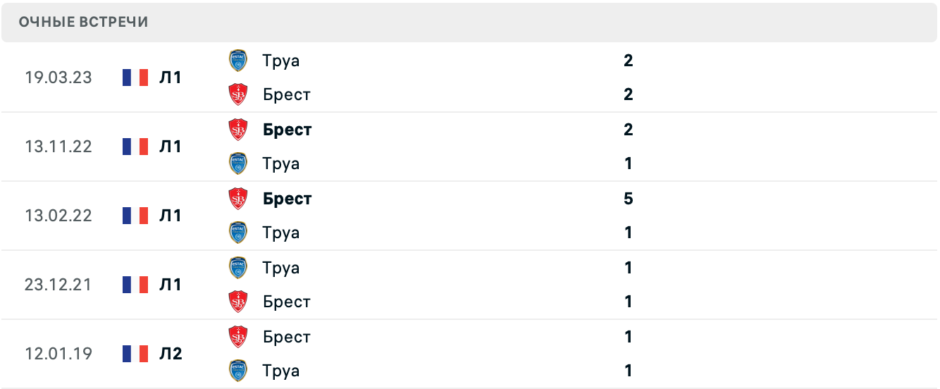 Труа – Брест прогноз на матч