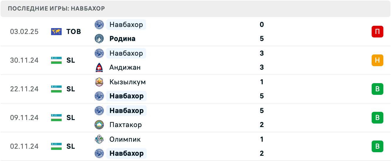 Урарту – Навбахор прогноз