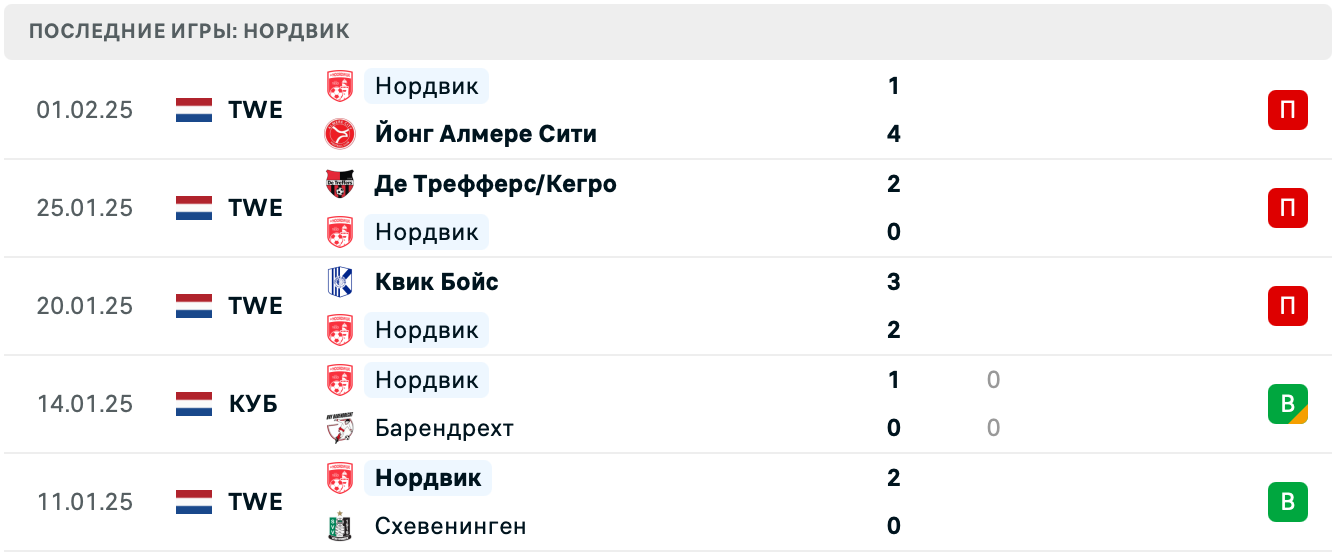 Гоу Эхед Иглс – Нордвик прогноз