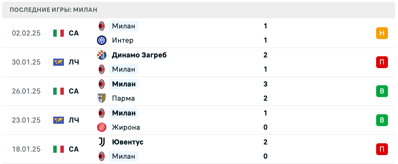 Милан – Рома матч