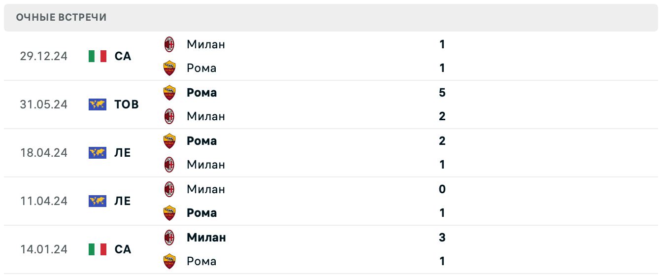 Милан – Рома прогноз на матч
