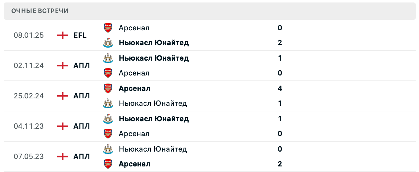 Ньюкасл Юнайтед – Арсенал матч Ньюкасл Юнайтед – Арсенал матч