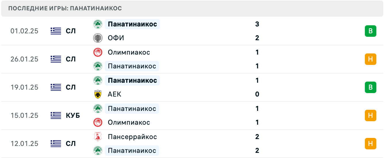 Олимпиакос – Панатинаикос прогноз Олимпиакос – Панатинаикос прогноз
