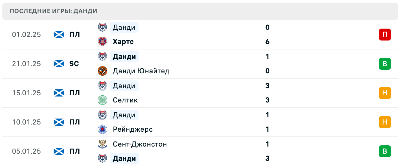 Селтик – Данди прогноз Селтик – Данди прогноз